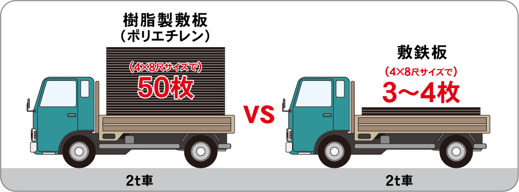 樹脂製敷板、敷き鉄板の12倍の積載可能