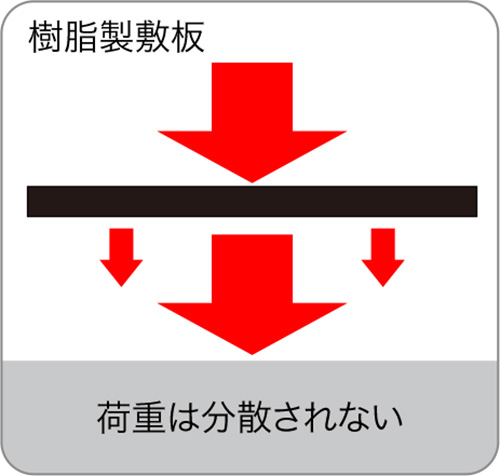 樹脂製敷板は、荷重は分散されない